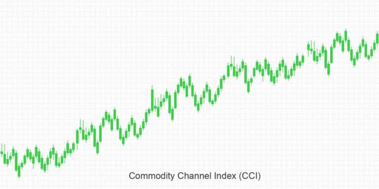 Wskaźnik Commodity Channel Index CCI