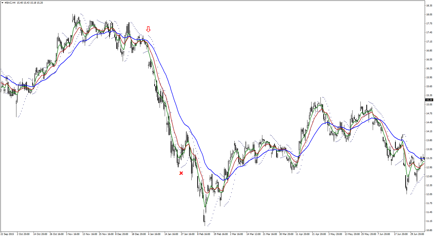 Wykres EMA SAR Swing Stocks