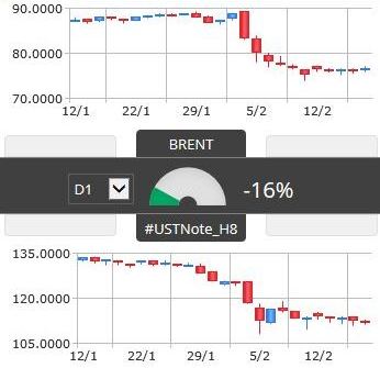 Dywersyfikacja portfela - korelacja Brent i TNote
