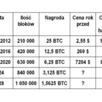 Halving Bitcoin – tabela