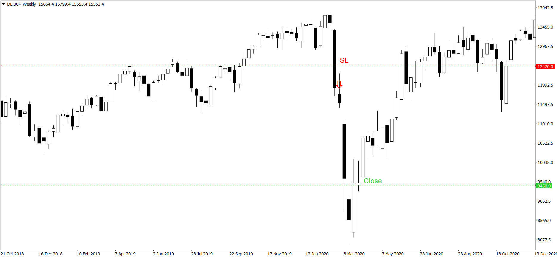 Wykres Strategia Position Trading 4