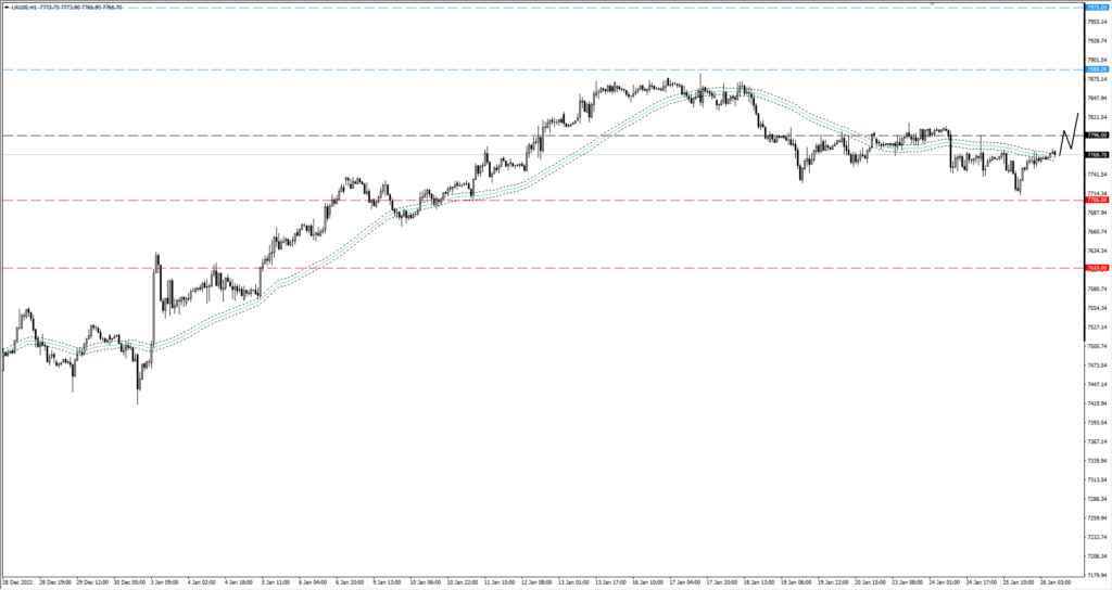 Wykres indeks FTSE 100 H1 wzrost