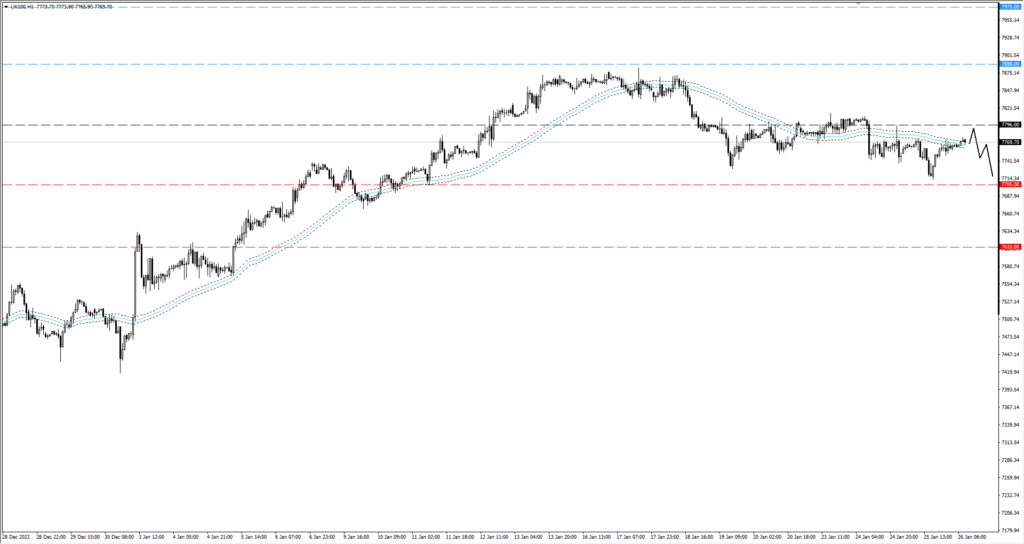 Wykres indeks FTSE 100 H1 spadek