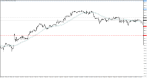 Wykres indeks FTSE 100 H1 spadek