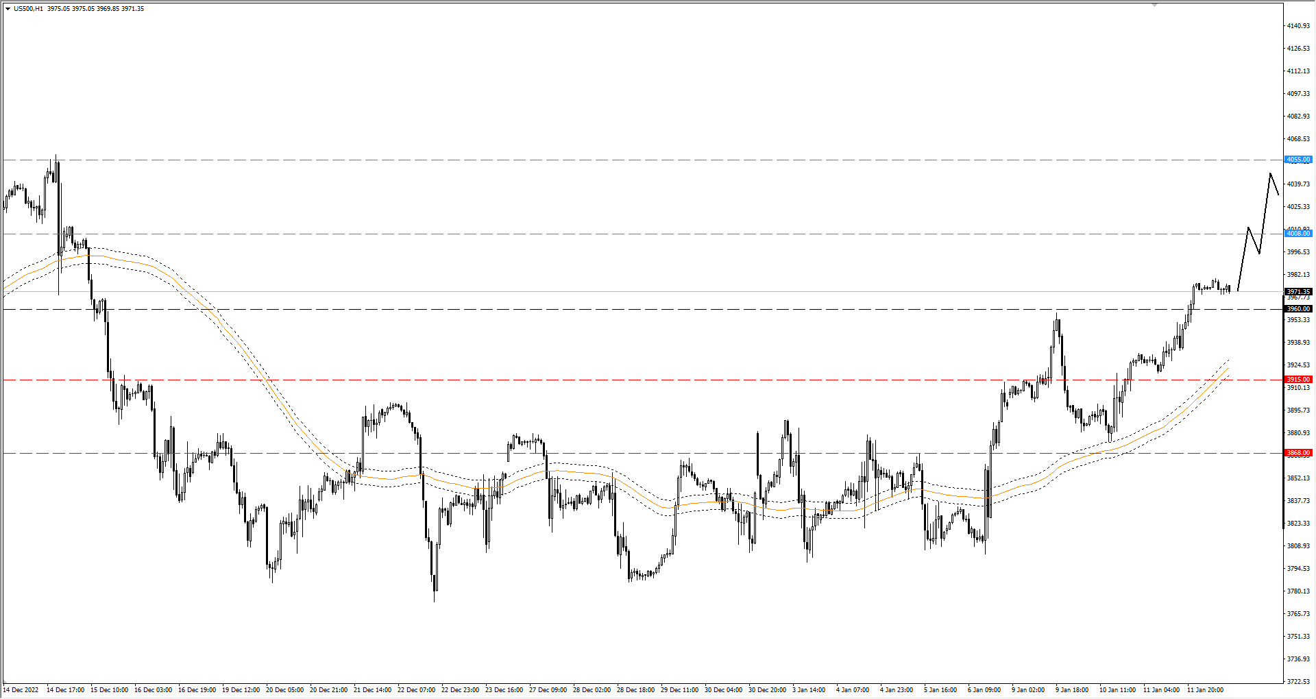 Wykres indeks S&P 500 H1 spadek