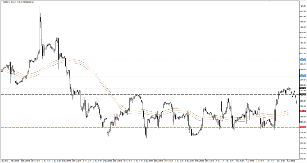 Wykres indeks S&P 500 H1 spadek