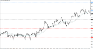 Wykres indeks FTSE 100 H1 wzrost