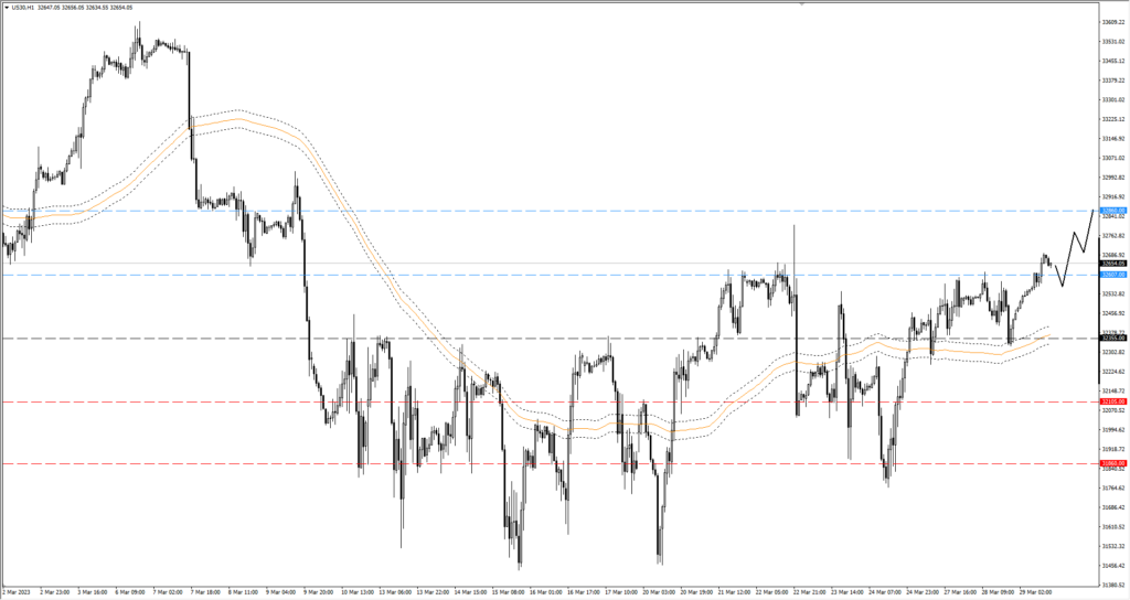 Wykres indeks Dow Jones 30 H1