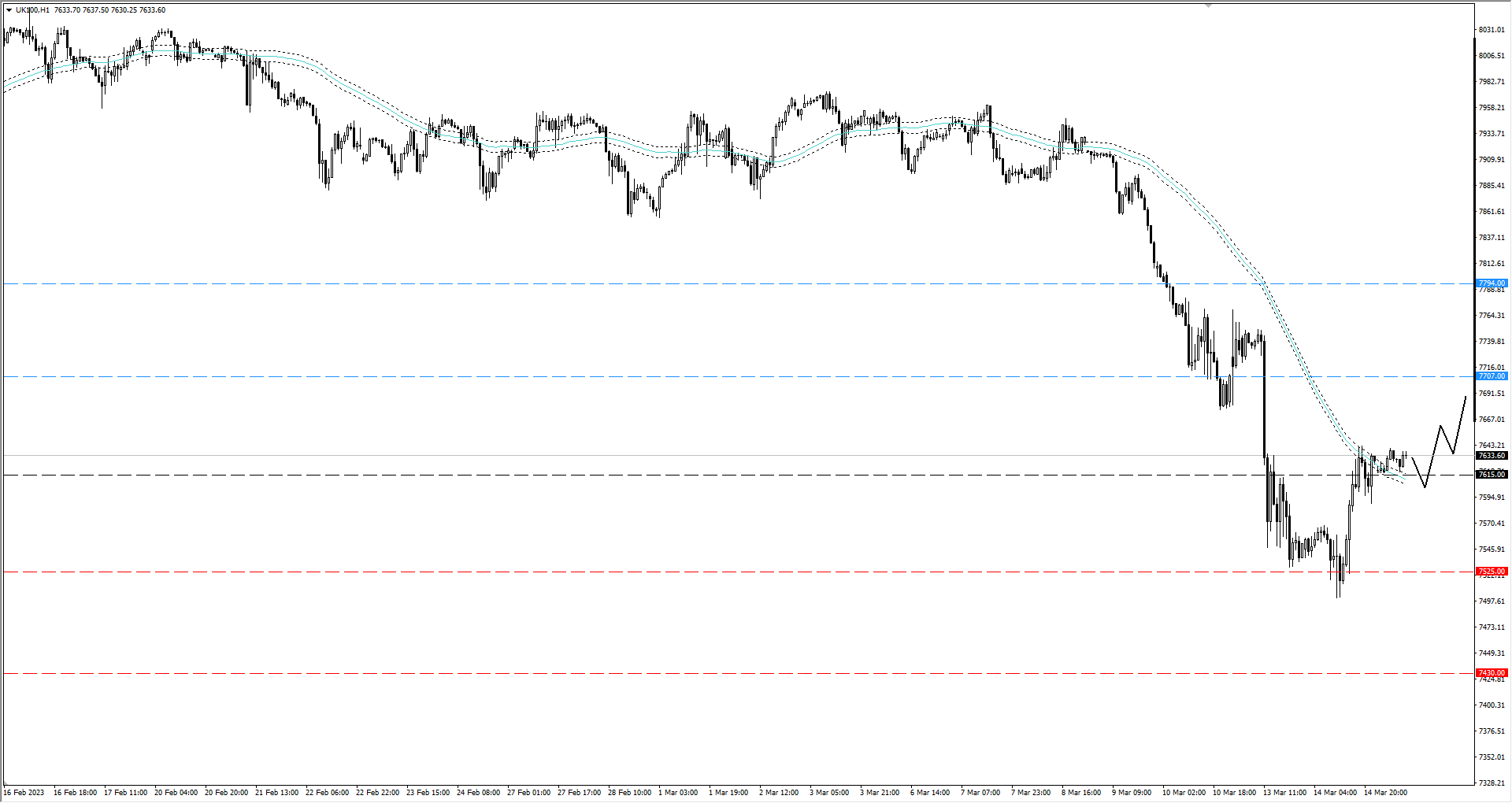 Wykres indeks FTSE 100 H1