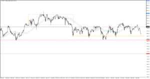 Wykres indeks FTSE 100 H1