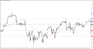 Wykres indeks S&P 500 H1