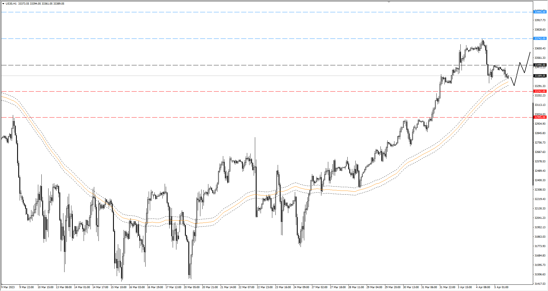 Wykres indeks Dow Jones 30 D1