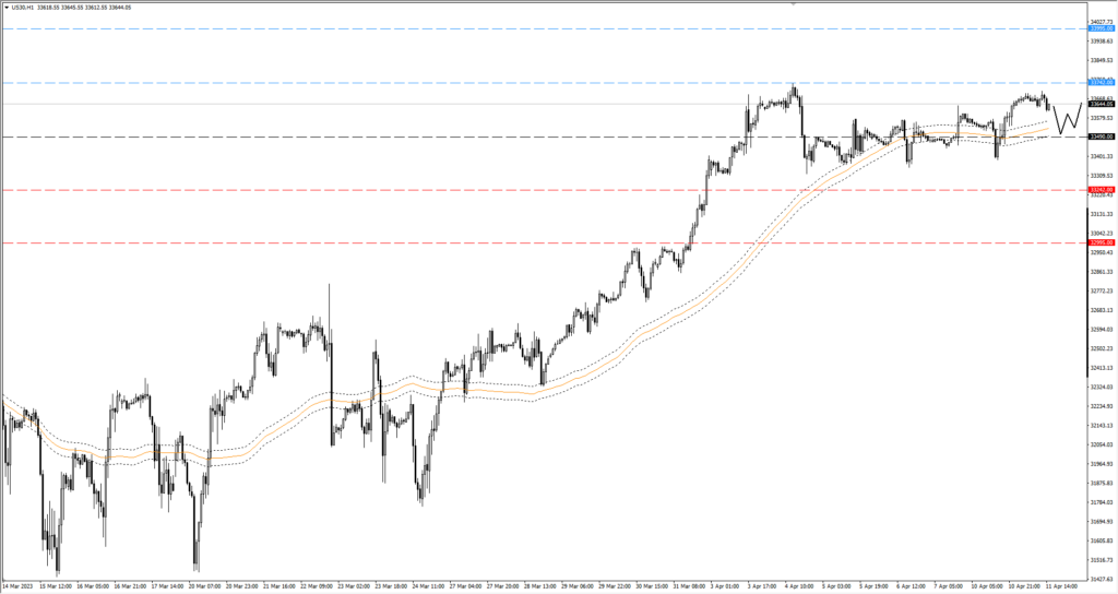 Wykres indeks Dow Jones 30 H1