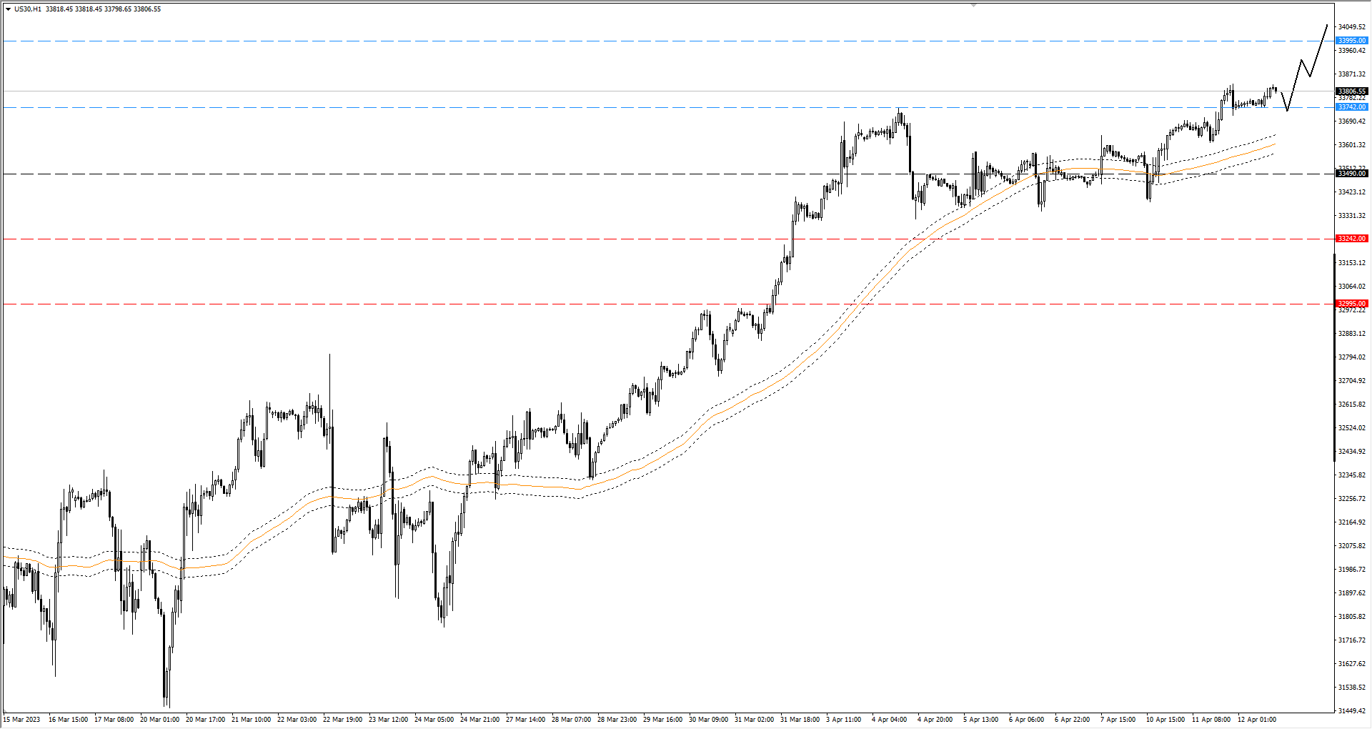 Wykres indeks Dow Jones 30 D1