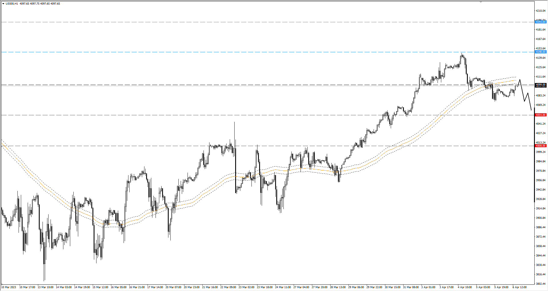 Wykres indeks S&P 500 H1