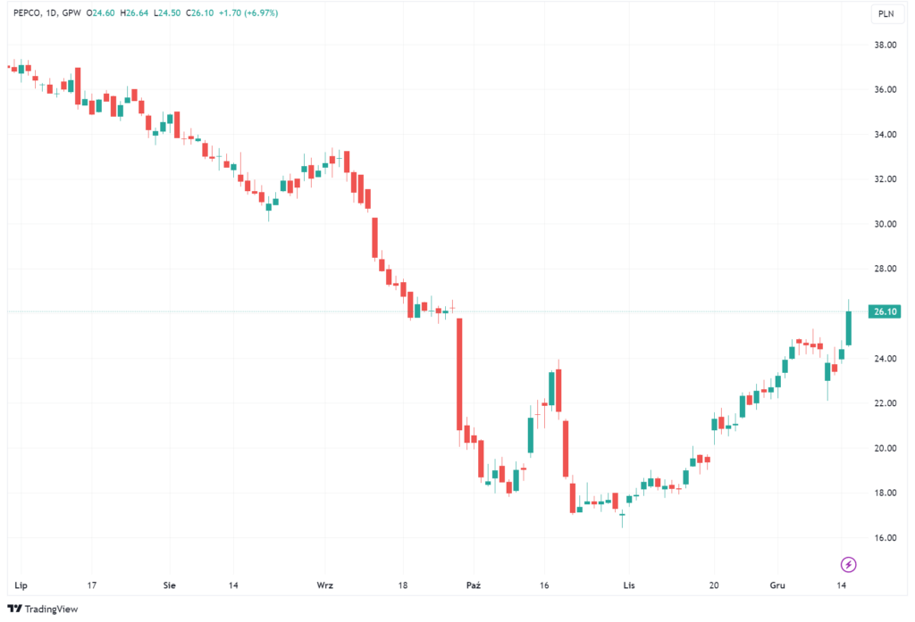 Wykres akcji Pepco
