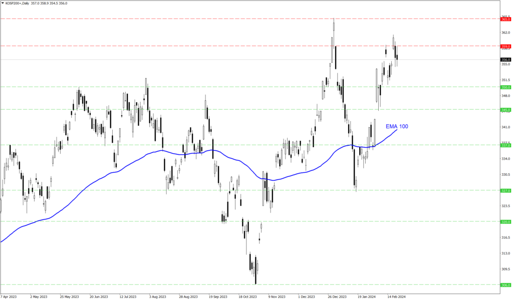 Wykres indeksu KOSPI 200