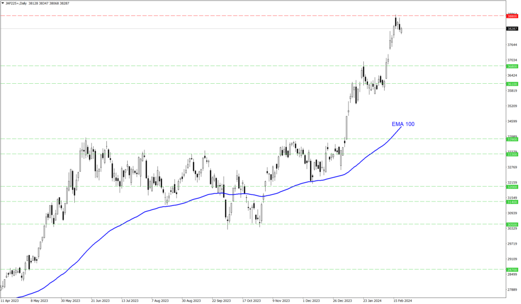 Wykres indeksu Nikkei 225